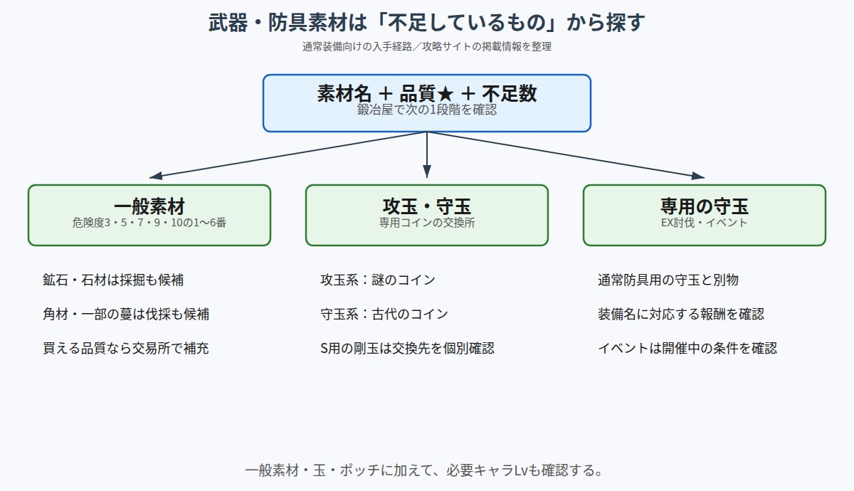 武器・防具素材を一般素材、攻玉と守玉、専用守玉に分けた入手経路の図
