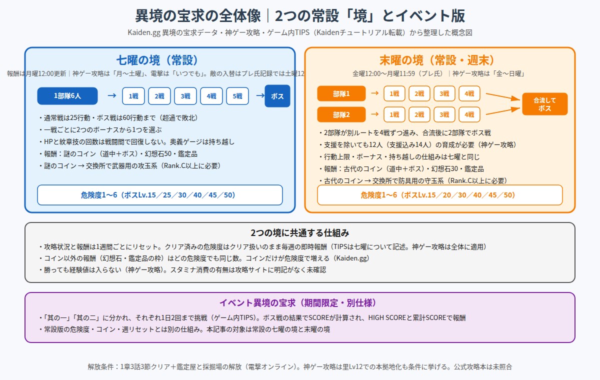 異境の宝求の全体像。七曜の境(1部隊5戦+ボス)と末曜の境(2部隊4戦ずつ+合流ボス)とイベント版の違いの図