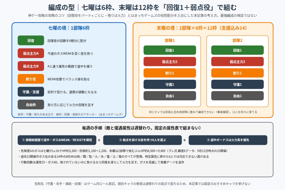 七曜の境の6枠と末曜の境の2部隊12枠の役割配分の型と、毎週の手順の図
