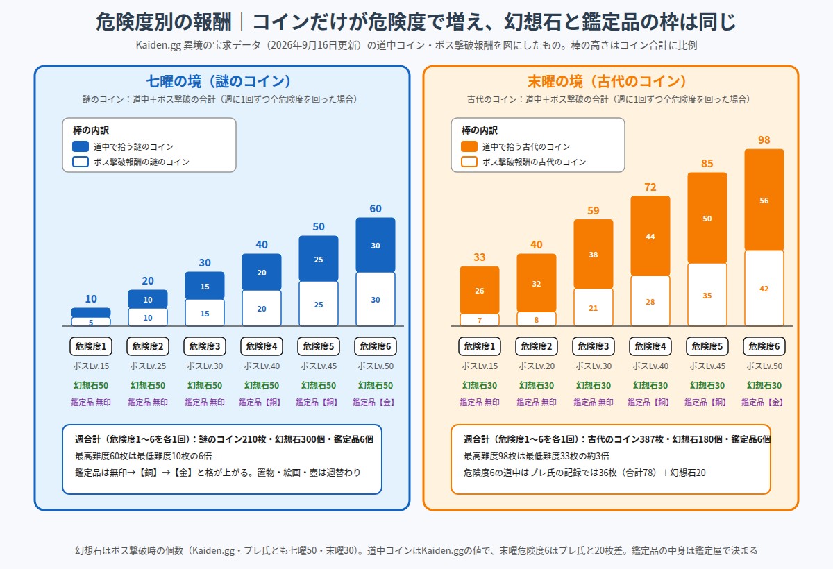 七曜の境と末曜の境の危険度別報酬。コインの道中とボス撃破の内訳、幻想石、鑑定品の図