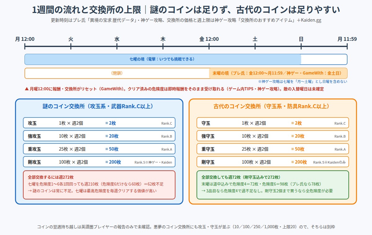 月曜12時更新から末曜の境の金曜12時開始、月曜11時59分終了までの1週間の流れと、謎のコイン・古代のコイン交換所の週上限の図