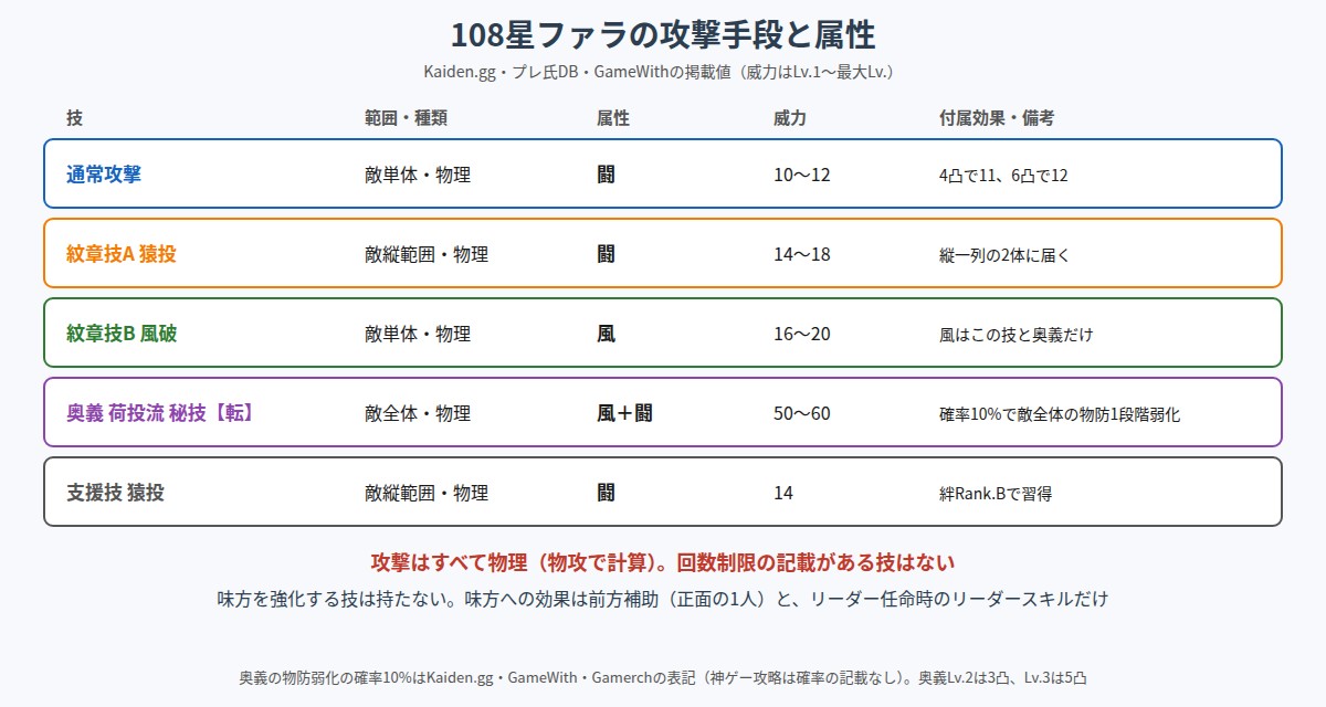 108星ファラの攻撃手段と属性の図