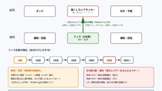 108星ファラの前方補助の配置と自己強化のタイミングの図