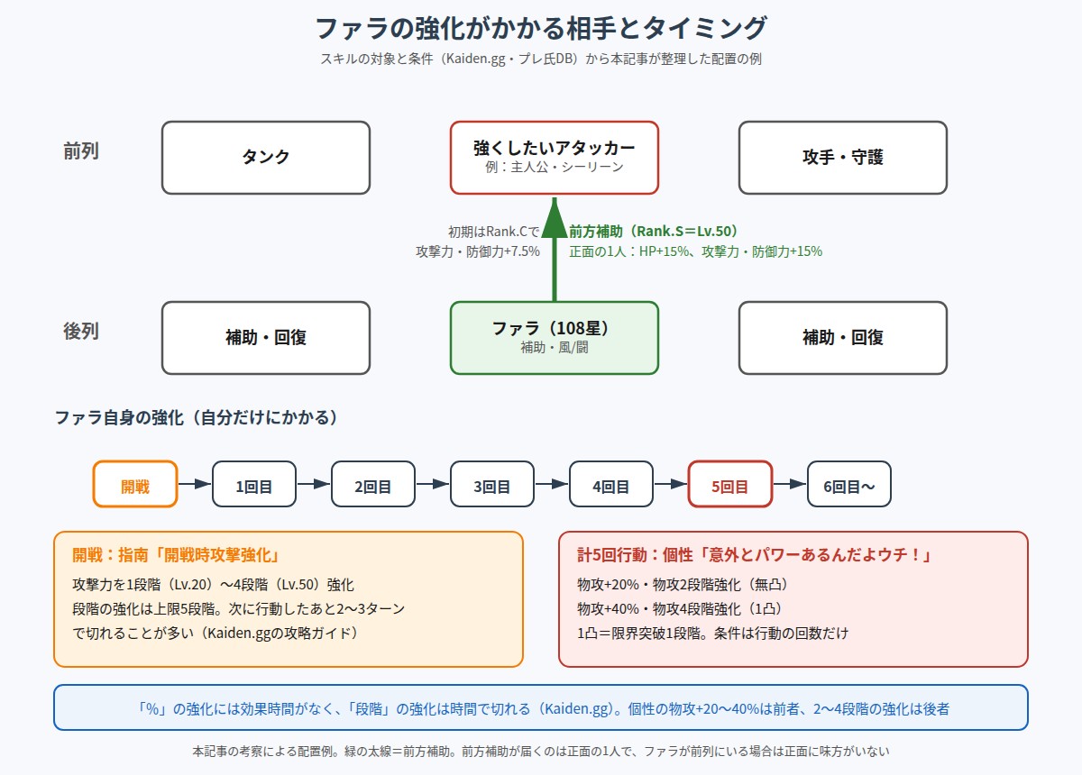 ファラの強化がかかる相手とタイミングの図