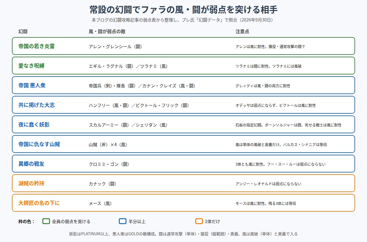 常設の幻闘でファラの風・闘が弱点を突ける相手の図