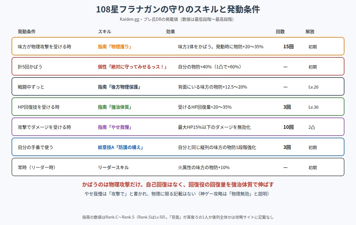 108星フラナガンの守りのスキルと発動条件の図