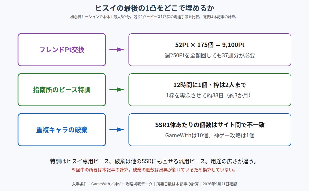 ヒスイの最後の1凸を埋める3つの調達手段を比較した図