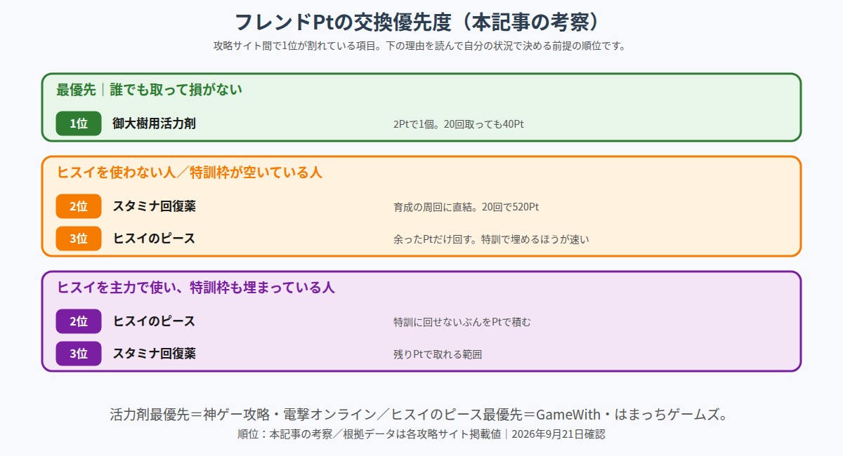フレンドPtの交換優先度を状況別に整理した図