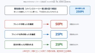 幻想水滸伝 STAR LEAP フレンドPtの入手経路と獲得量の図