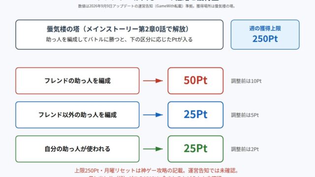 幻想水滸伝 STAR LEAP フレンドPtの入手経路と獲得量の図