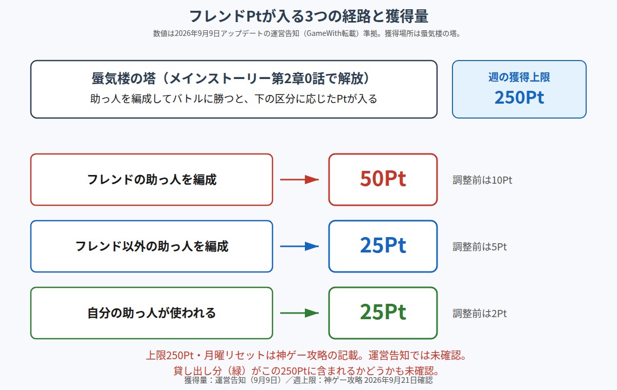 フレンドPtが入る3つの経路と獲得量を示した図