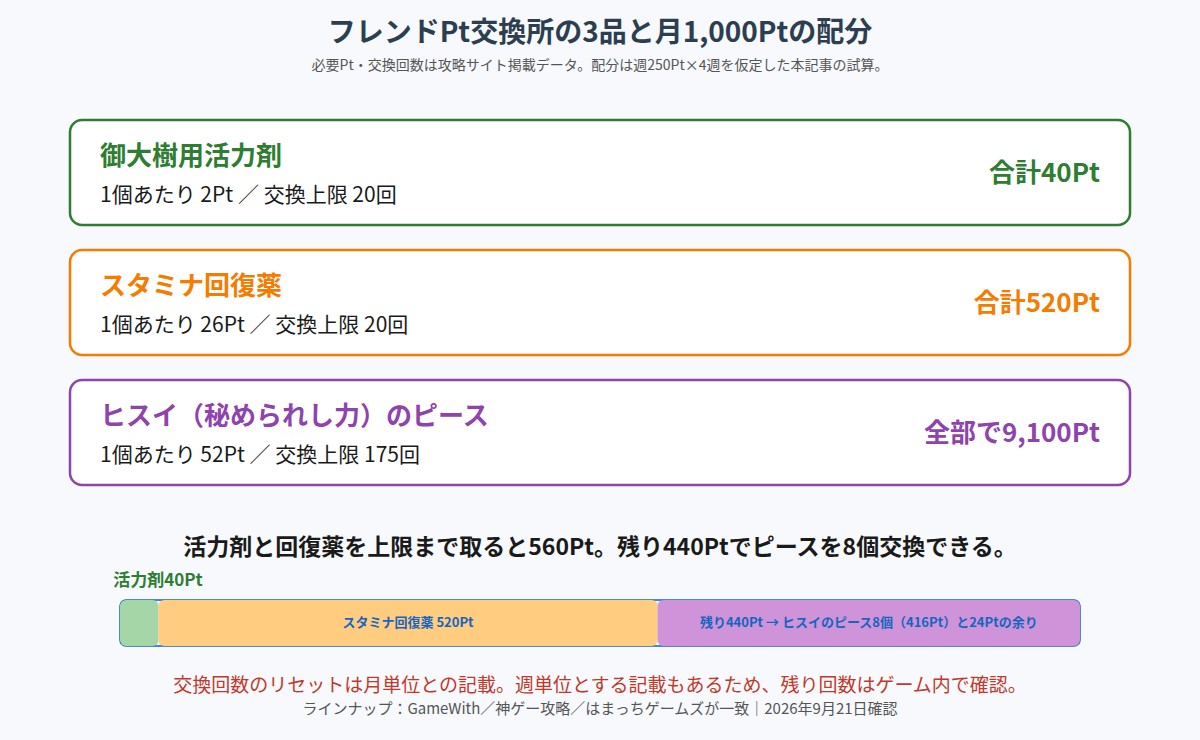 フレンドPt交換所の3品と月あたりのPt配分を示した図