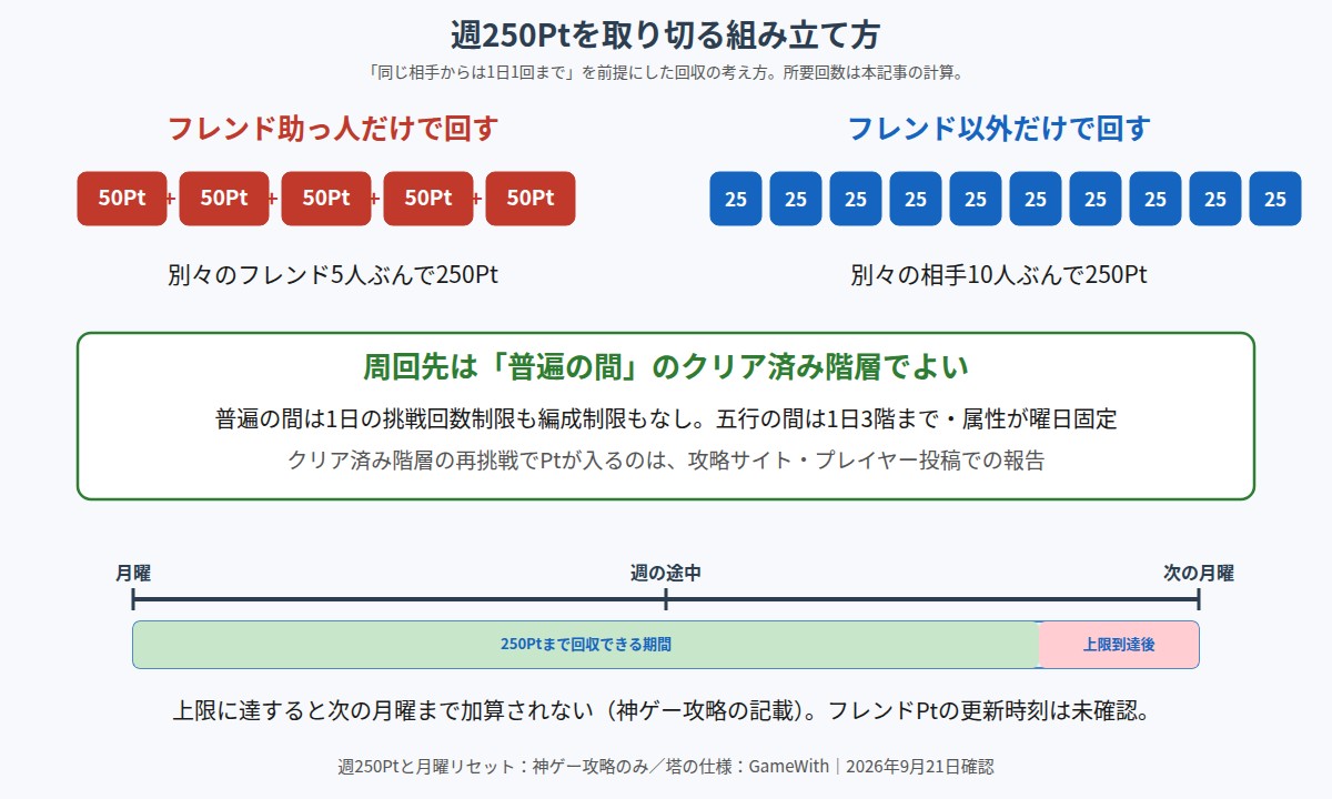 週250Ptを取り切るための周回の組み立て方を示した図