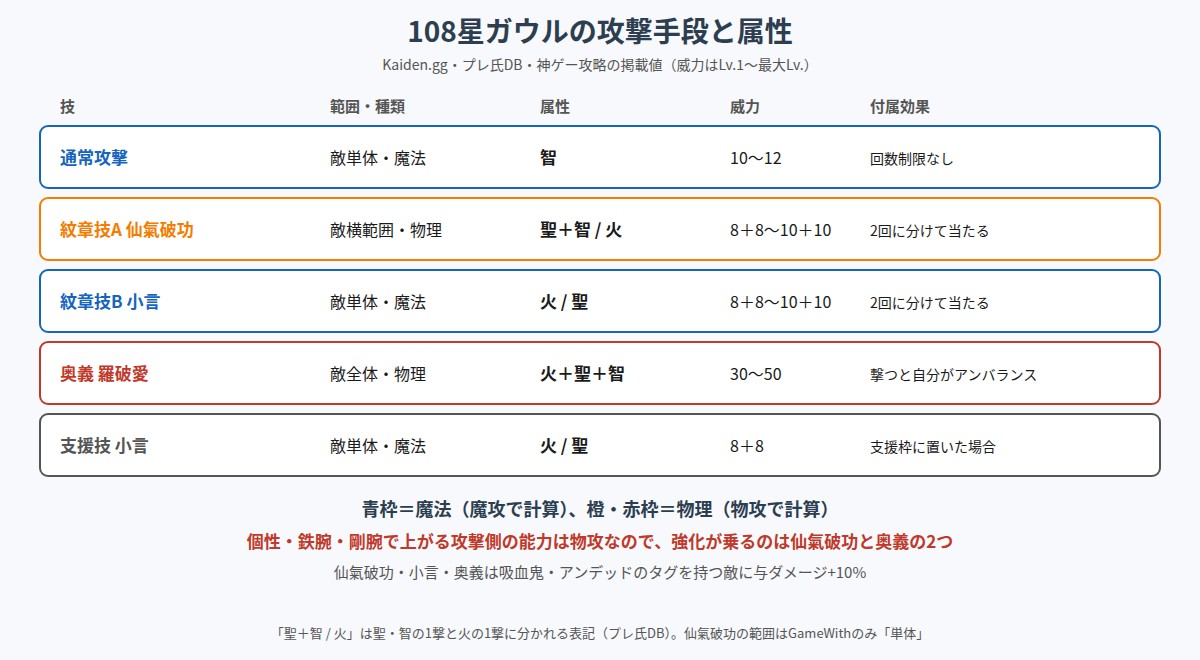 108星ガウルの攻撃手段と属性の図