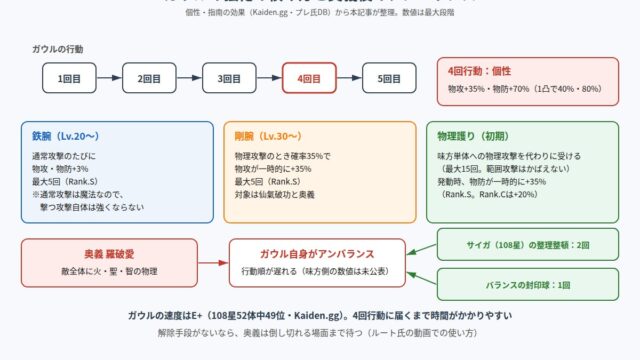 108星ガウルの強化の積み方と奥義後のアンバランスの図