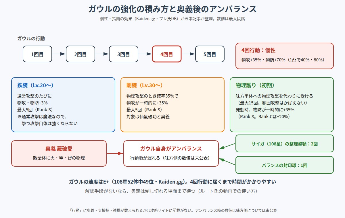 ガウルの強化の積み方と奥義後のアンバランスの図