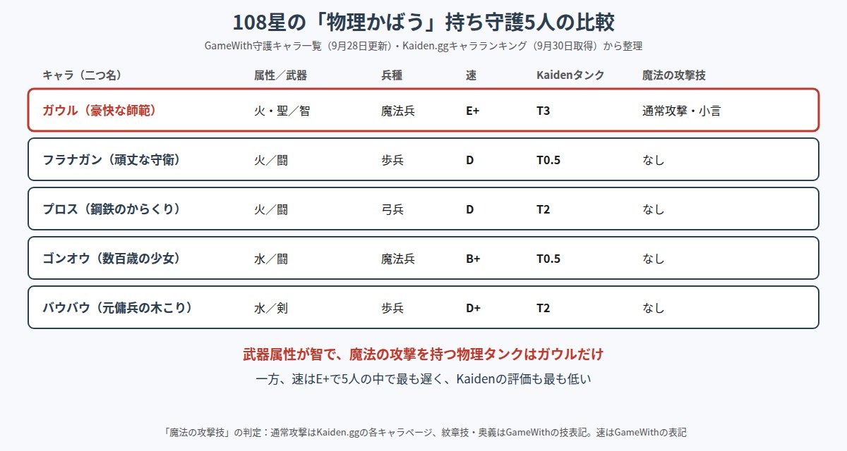 108星の物理かばう持ち守護5人の比較の図