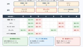 幻闘「帝国 悪人衆」の敵配置と属性相性の図