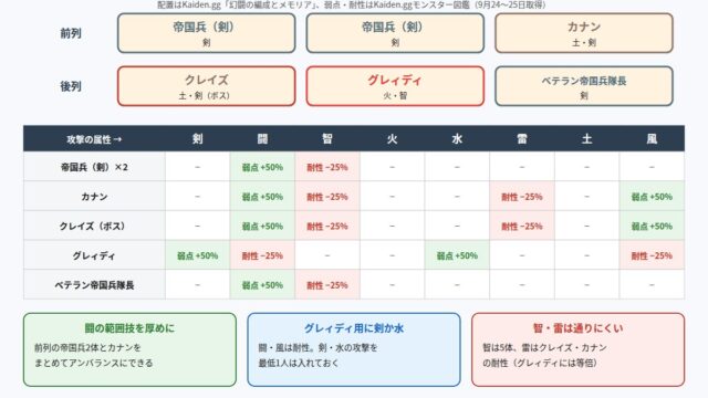 幻闘「帝国 悪人衆」の敵配置と属性相性の図