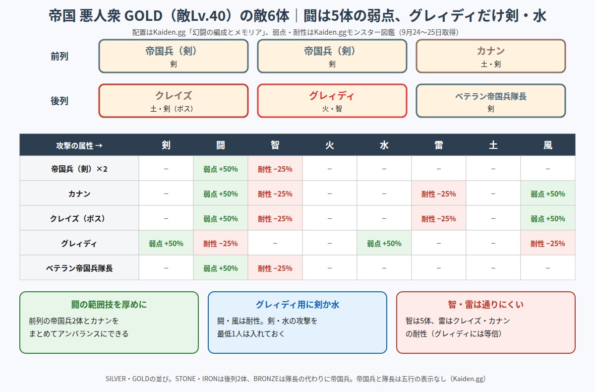 帝国 悪人衆GOLDの敵6体の配置と、攻撃属性ごとの弱点・耐性を示した表の図