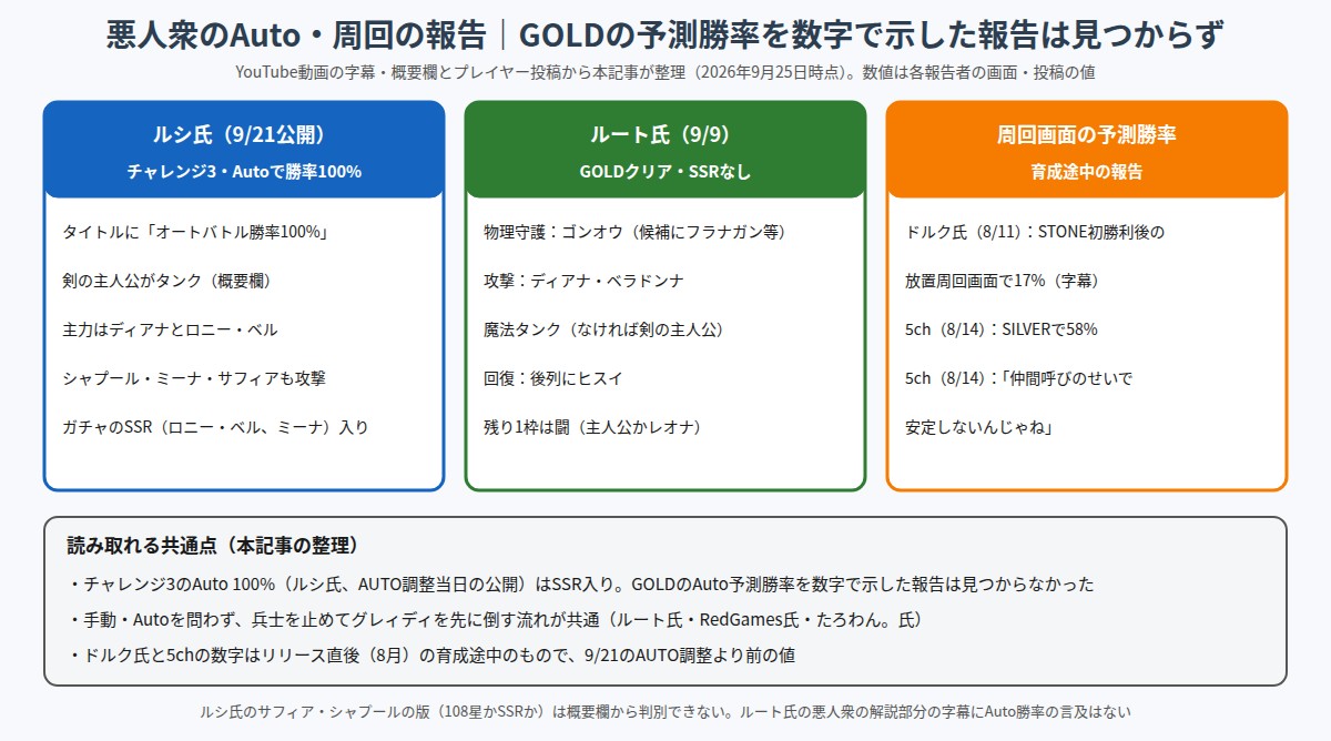 ルシ氏のチャレンジ3 Auto、ルート氏のGOLDクリア編成、放置周回画面の予測勝率の報告を比べた図