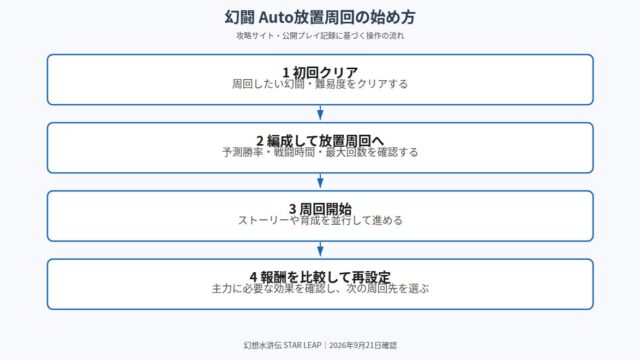 幻闘のAuto放置周回の開始から報酬比較・再設定までの手順