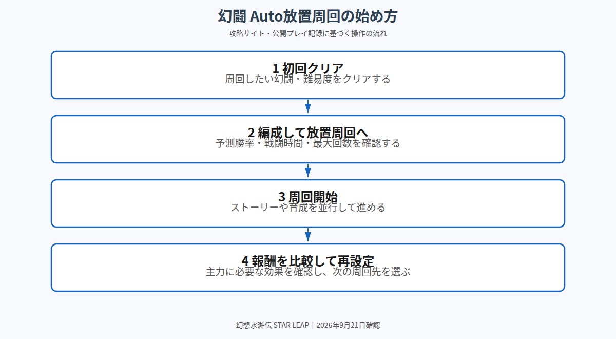 幻闘のAuto放置周回の開始から報酬比較・再設定までの手順