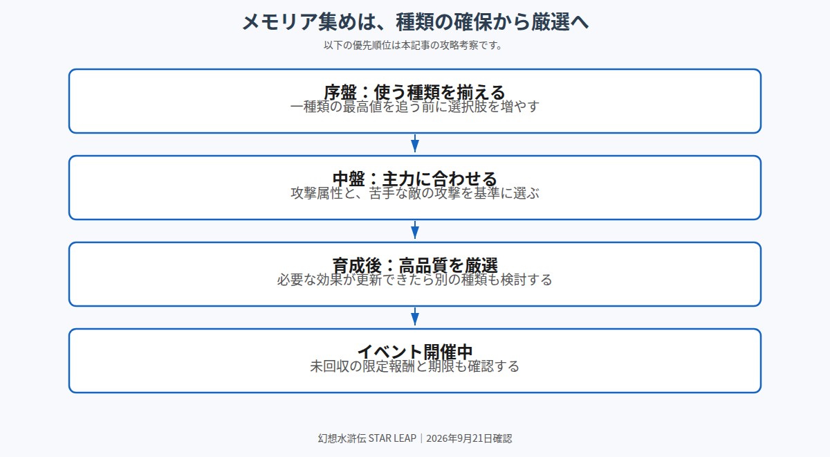 未入手メモリアの確保、主力向け効果の改善、高品質厳選という優先順位