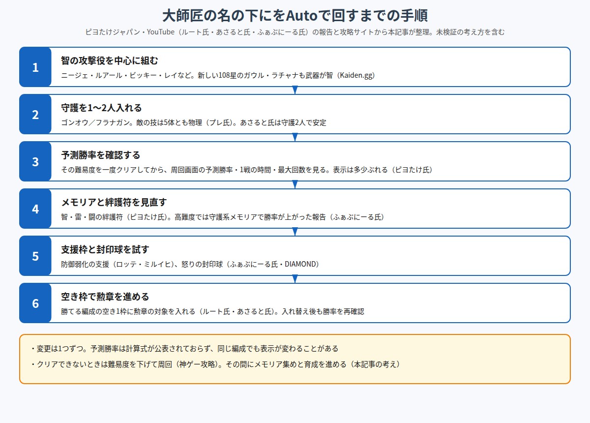 大師匠の名の下にをAutoで回すまでの6つの手順を示した図