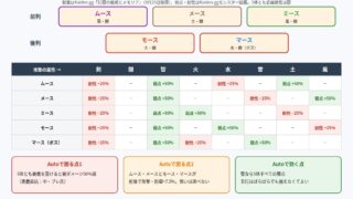 幻闘「大師匠の名の下に」の敵配置と属性相性の図