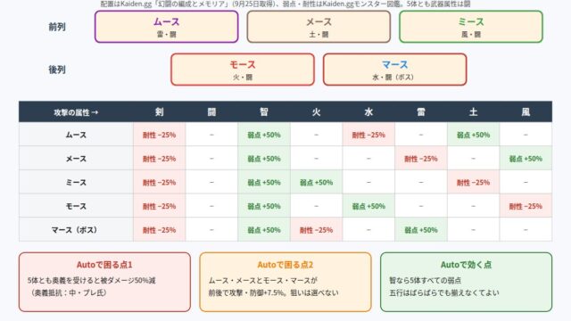 幻闘「大師匠の名の下に」の敵配置と属性相性の図