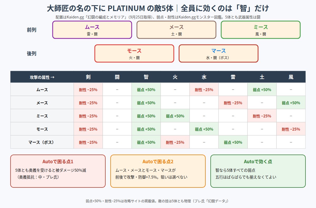 大師匠の名の下にPLATINUMの敵5体の配置と、攻撃属性ごとの弱点・耐性を示した表の図