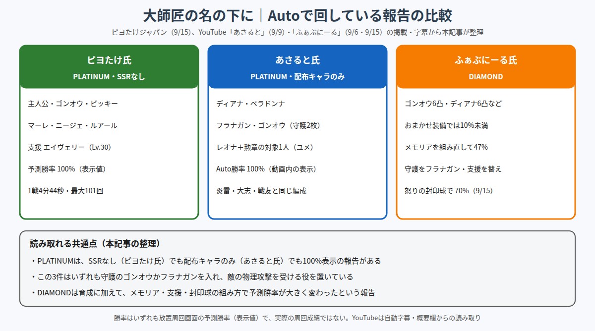 ピヨたけ氏・あさると氏・ふぁぶにーる氏のAuto編成と予測勝率を比較した図