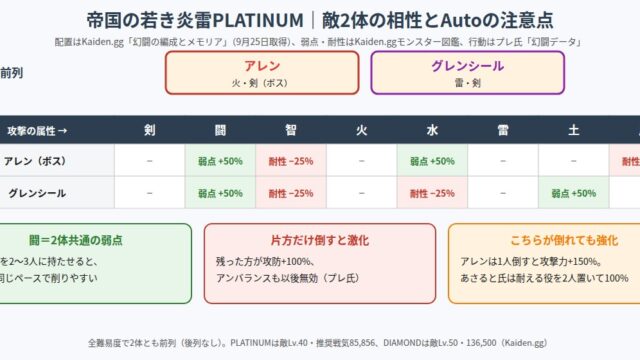 幻闘「帝国の若き炎雷」の敵配置と属性相性の図