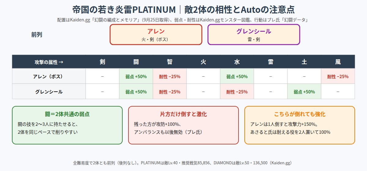 幻闘「帝国の若き炎雷」の敵配置と属性相性の図