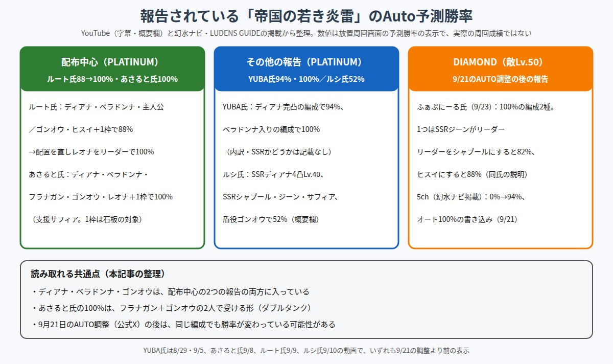 帝国の若き炎雷のAuto予測勝率の報告を、配布中心・SSR入り・DIAMONDの3つに分けて比べた図