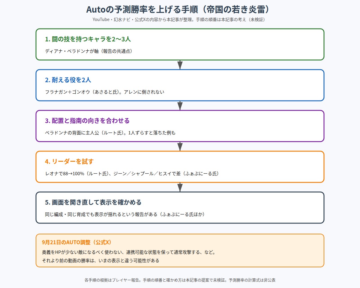 帝国の若き炎雷でAutoの予測勝率を上げる5つの手順を並べた図