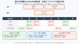 幻闘「愛なき呪縛」の敵配置と属性相性の図