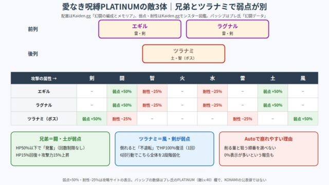 幻闘「愛なき呪縛」の敵配置と属性相性の図