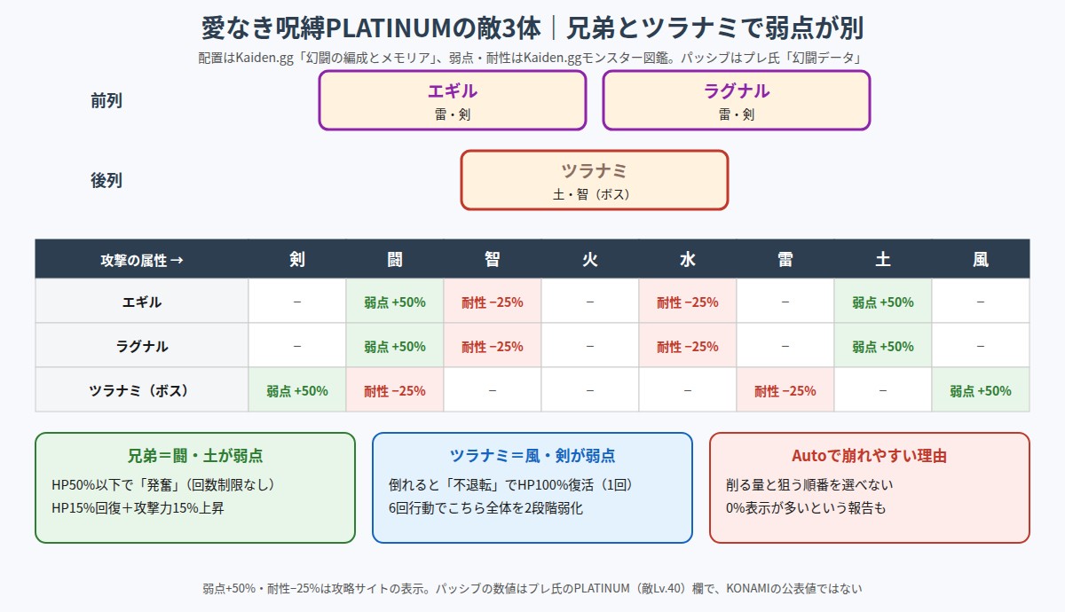 幻闘「愛なき呪縛」の敵配置と属性相性の図