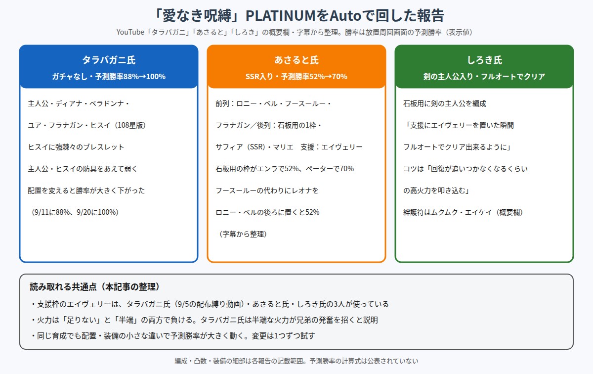 愛なき呪縛PLATINUMをAutoで回したタラバガニ氏・あさると氏・しろき氏の報告を比べた図