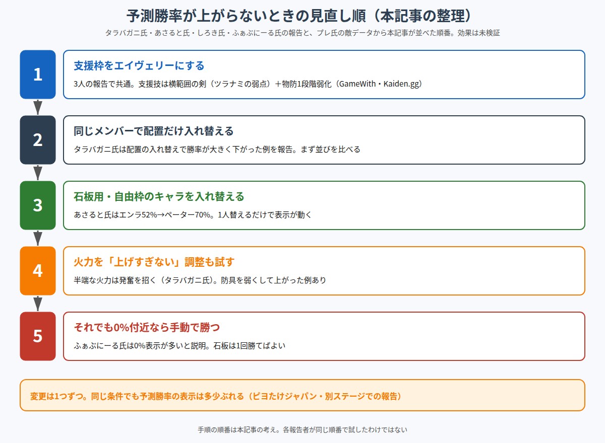 愛なき呪縛PLATINUMで予測勝率が上がらないときに見直す5つの手順を示した図