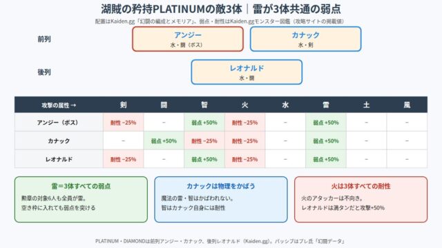 幻闘「湖賊の矜持」の敵配置と属性相性の図