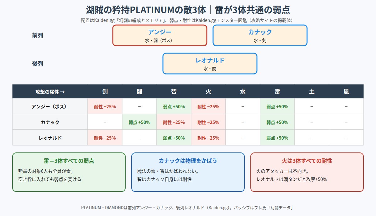 幻闘「湖賊の矜持」の敵配置と属性相性の図
