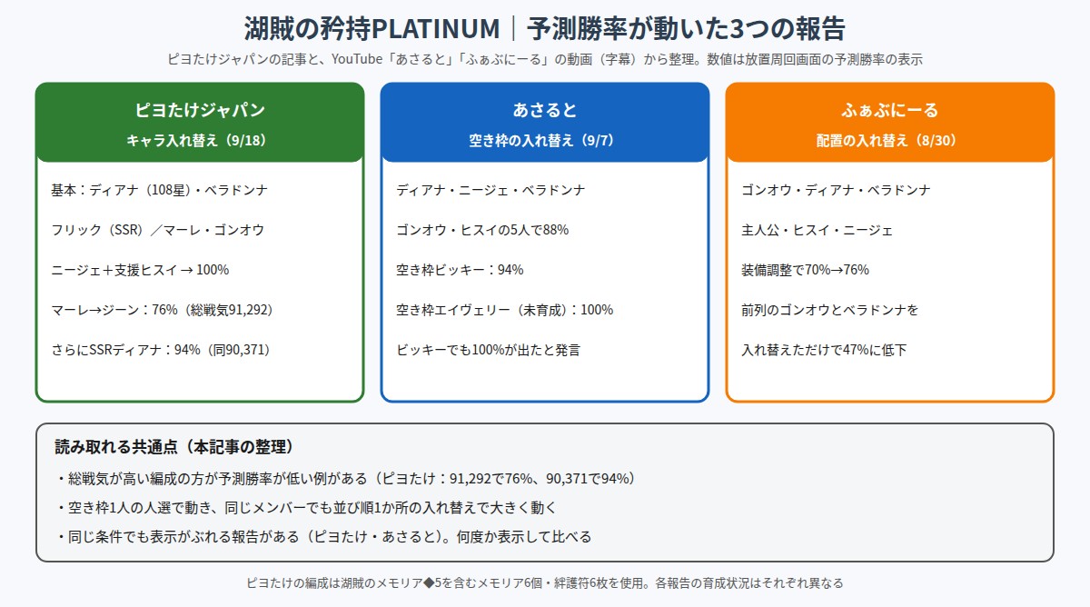湖賊の矜持PLATINUMで予測勝率が動いた3つの報告(ピヨたけジャパン・あさると・ふぁぶにーる)を比べた図