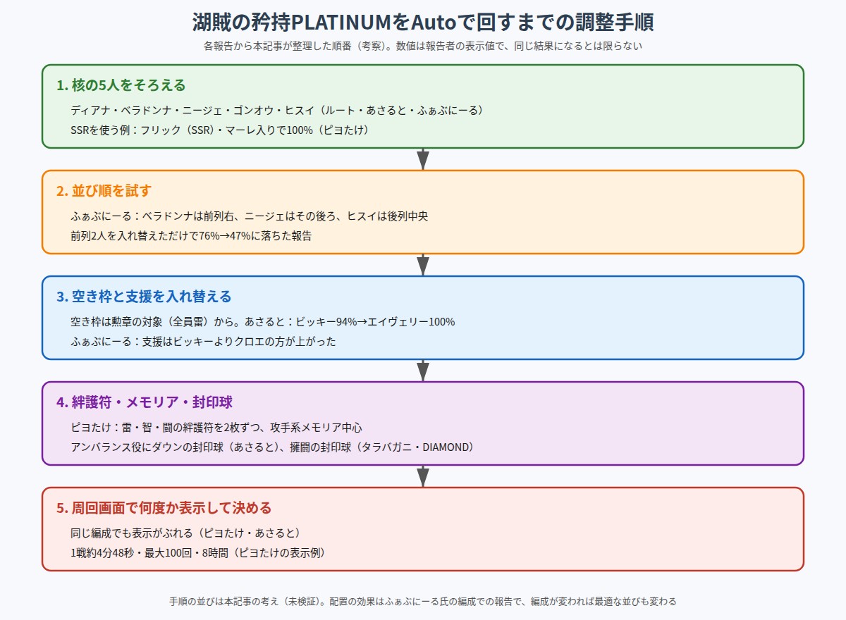 湖賊の矜持PLATINUMをAutoで回すまでの調整手順を5段階で示した図