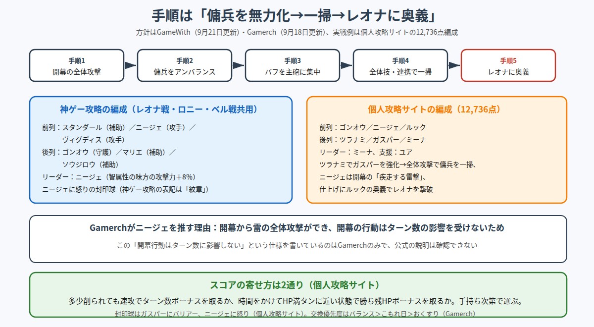 レオナ戦の攻略手順と2つの編成例を整理した図