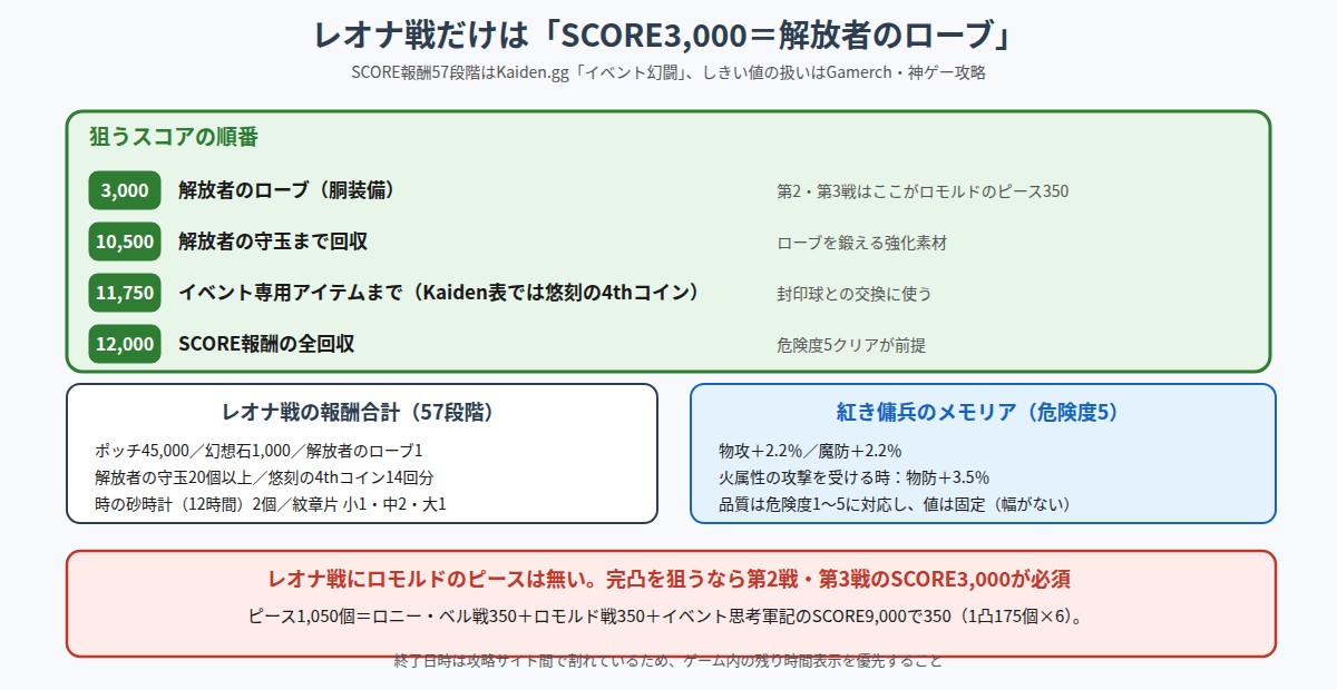 レオナ戦のスコア報酬のしきい値と報酬合計を整理した図