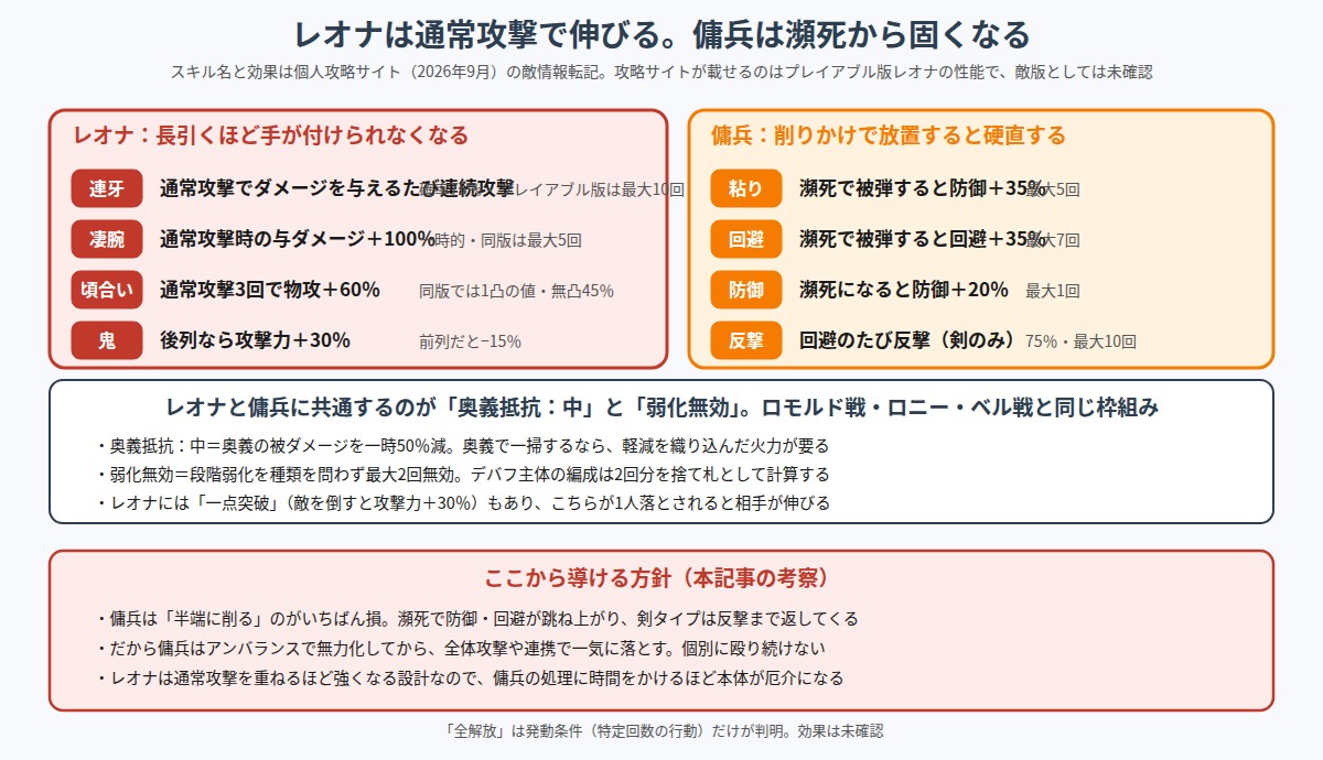 レオナと傭兵のスキルを整理した図