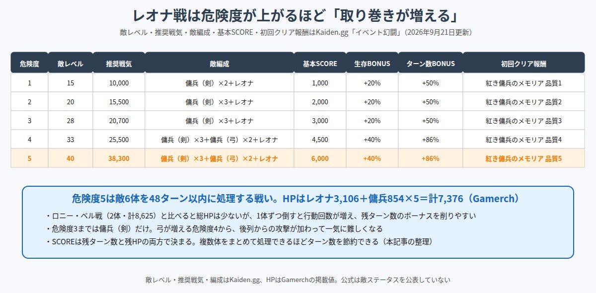 イベント幻闘レオナ戦の危険度別の敵レベル・推奨戦気・敵編成・基本SCOREを整理した表の図